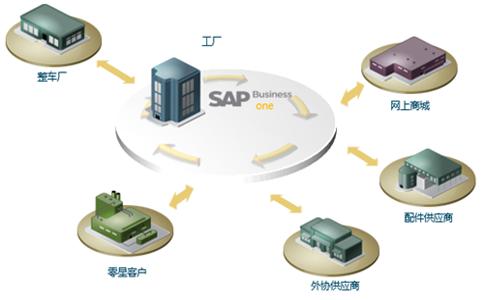 汽配零部件ERP,汽配ERP,零部件ERP,汽配行业ERP,SAP汽配行业成功案例,拓普SAP