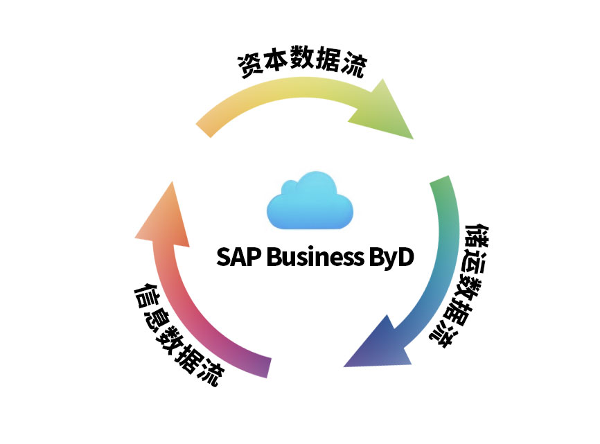 SAP Business ByDesign系统,制造企业,智能工厂