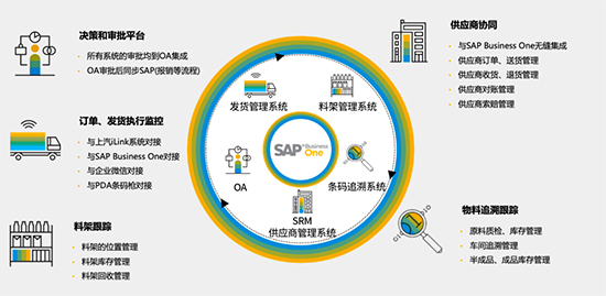 ERP系统成功案例,成功实施SAP ERP系统,汽配行业ERP系统成功案例,SAP汽配行业ERP系统成功案例,SAP ERP系统,SAP汽配行业ERP系统