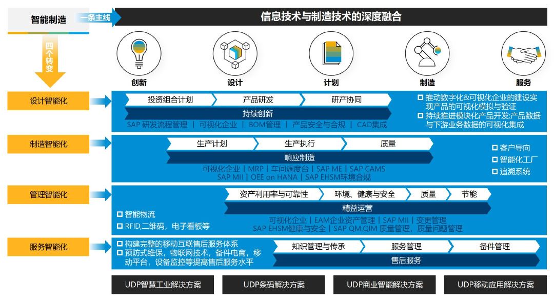 智能制造,erp系统,SAP系统,企业erp系统,erp系统选型,SAP系统实施,优德普SAP核心平台