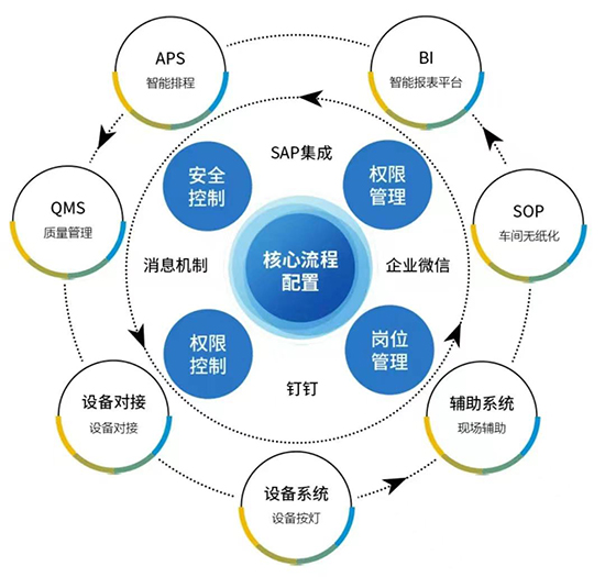 生产制造企业ERP软件,SAP生产制造企业ERP系统,ERP系统,ERP软件,制造业ERP系统,适合中小型生产制造企业的ERP软件