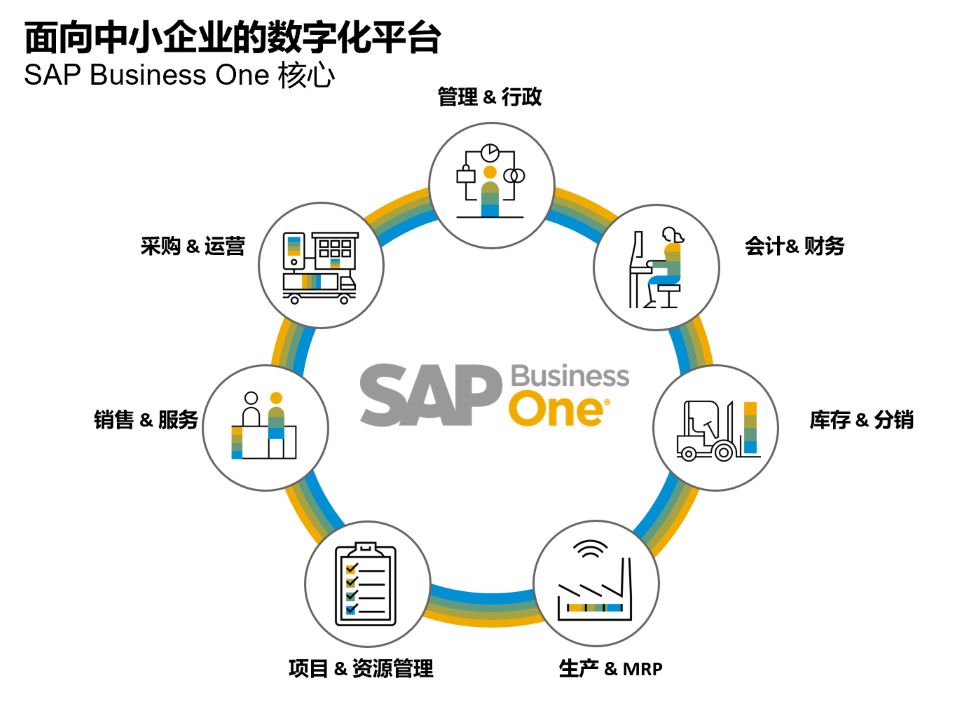 用SAP的都是大公司吗,SAP中小企业产品线,SAP Business ByDesign,SAP Business One