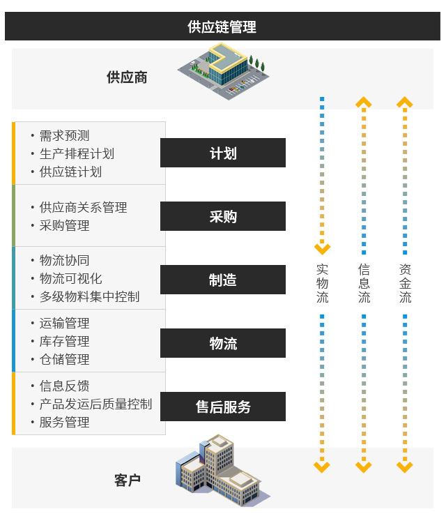 数字工厂,生产型ERP,智能工厂,数字化场景,ERP,SAP生产型ERP,生产型企业ERP,制造业数字工厂整体解决方案