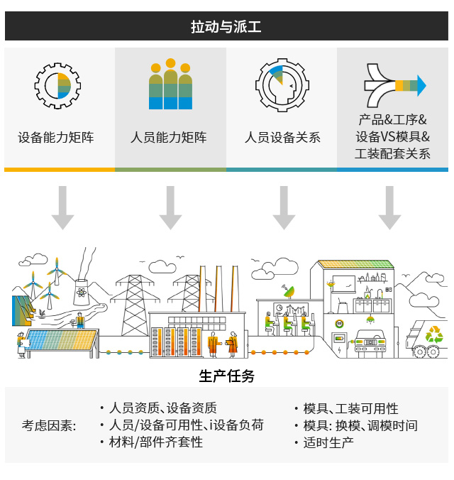 数字工厂,生产型ERP,智能工厂,数字化场景,ERP,SAP生产型ERP,生产型企业ERP,制造业数字工厂整体解决方案