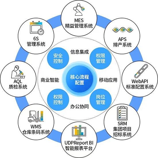  SAP,SAP ERP,SAP ERP系统,SAP ERP系统与外围系统的集成,SAP ERP系统集成,SAP系统集成,打通多套信息系统,打通多套信息系统的好处