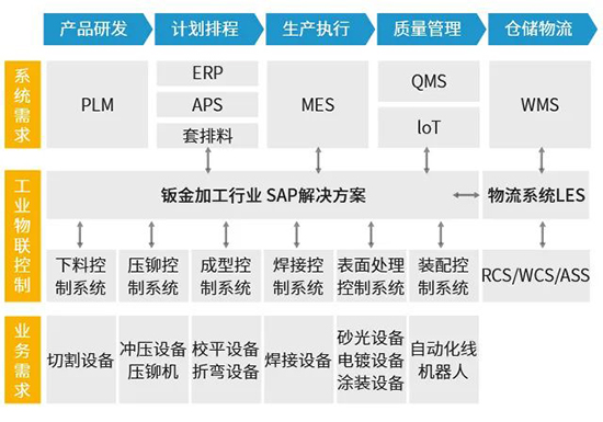 钣金erp系统,钣金加工企业ERP系统,SAP钣金加工行业,钣金加工行业ERP解决方案,钣金加工ERP,钣金加工SAP,钣金SAP系统