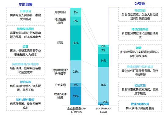 SAP云,云ERP,SAP云ERP,云ERP系统,云ERP解决方案,云ERP系统数字化转型,数字化转型,SAP云ERP系统,SAP云ERP解决方案