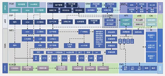 制造业erp系统,制造业数字化转型,制造业数字化,智能制造系统,制造业SAP系统,SAP制造业,制造业系统,制造业数字化升级,智能制造