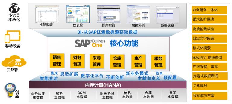 erp系统,SAP系统,集团企业erp系统,erp系统选型,SAP系统实施,SAP Business One,S/4HANA Cloud