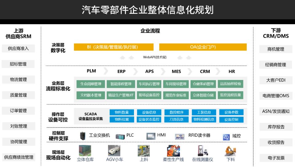 汽配ERP,汽车零部件ERP系统,汽车零配件管理软件,汽车配件ERP,零部件ERP,汽配管理软件,SAP汽车零部件,SAP汽车解决方案