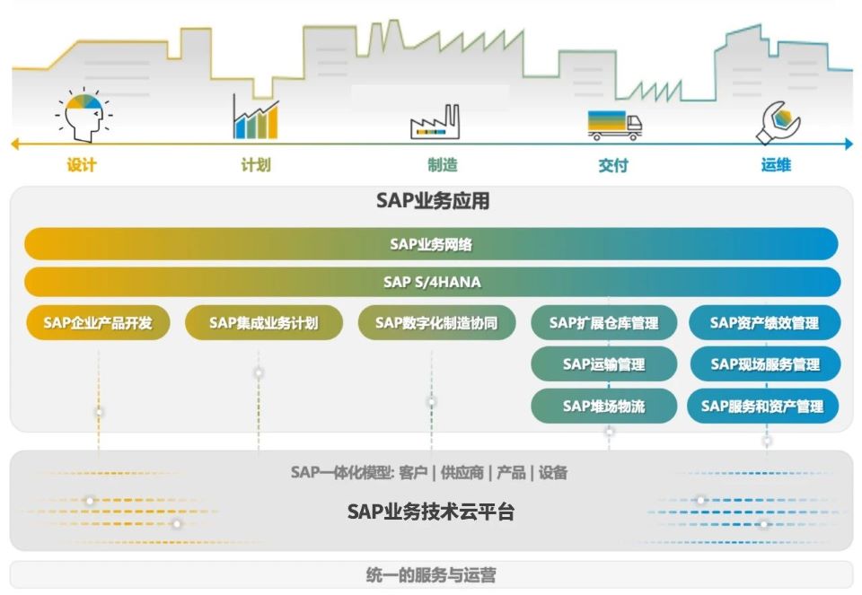 浙江SAP实施服务商,数字主线,erp系统,SAP系统,企业erp系统,erp系统选型,SAP系统实施,优德普SAP系统