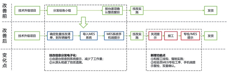 数字化转型,MES+QMS+6σ,MES质量预防,QMS,MES