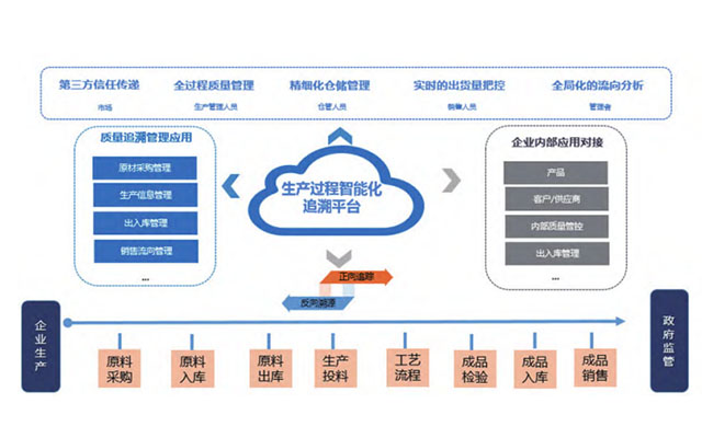 食品企业生产系统,智能化追溯系统,优德普追溯系统,条码追溯系统,食品追溯系统,食品行业erp