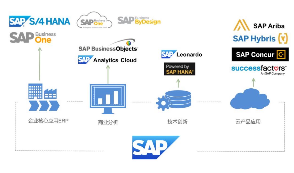 江浙SAP实施商,SAP License,ERP软件,本地化,ERP实施商,优德普,ERP本地实施,SAP ERP软件,SAP系统