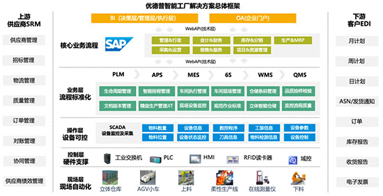 制造业数字化转型,数字化转型,SAP整体化解决方案,SAP制造业数字化转型,整体化解决方案,SAP,SAP解决方案