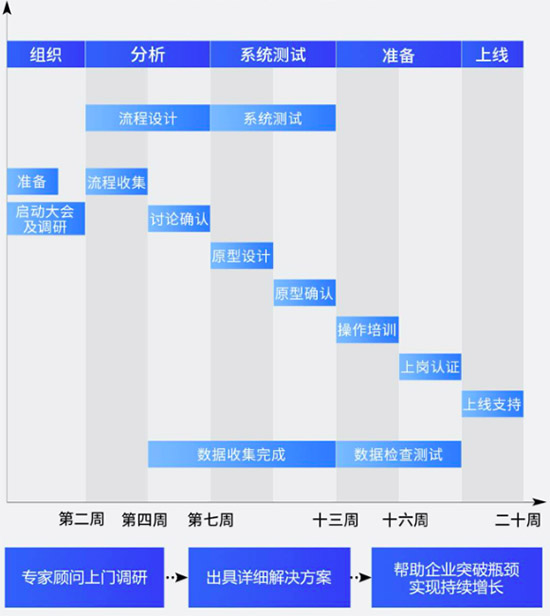 制造业数字化转型,数字化转型,SAP整体化解决方案,SAP制造业数字化转型,整体化解决方案,SAP,SAP解决方案