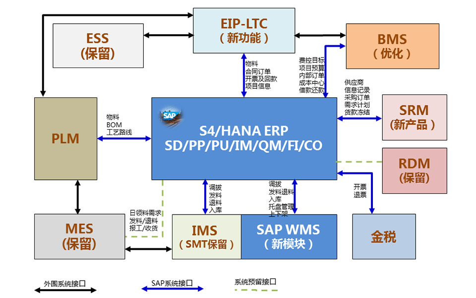 SAP软件,本地化,SAP实施商,优德普,SAP系统模块,SAP ERP软件,SAP系统,开箱即用ERP