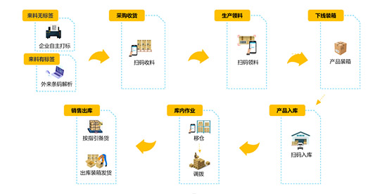 条码系统,条码管理系统,质量追溯管理系统,条码质量追溯管理系统,条码追溯管理系统,保障企业产品品质与提高效率的利器