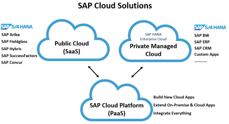 ERP云转型,SAP S/4HANA Cloud,SAP ERP云软件,SAP管理系统,SAP系统,企业上云,ERP云服务商选择