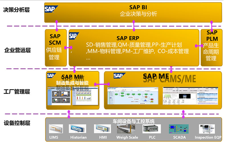 SAP MES系统,MES系统,生产型ERP, sap mes生产管理系统,ERP,SAP生产型ERP,生产型企业ERP,SAP MES集成开发
