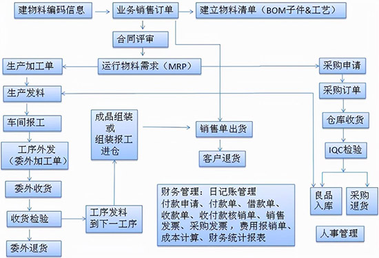 制造业ERP,生产制造业ERP管理系统,生产制造业ERP,制造业ERP管理系统,制造业ERP系统,生产制造业ERP系统,生产管理ERP系统