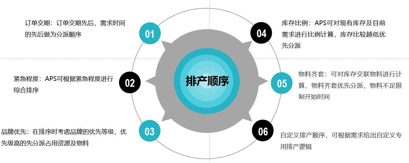 APS软件,APS,APS生产计划自动排产系统,计划与排程系统,APS高级计划与排程系统,数字化智造