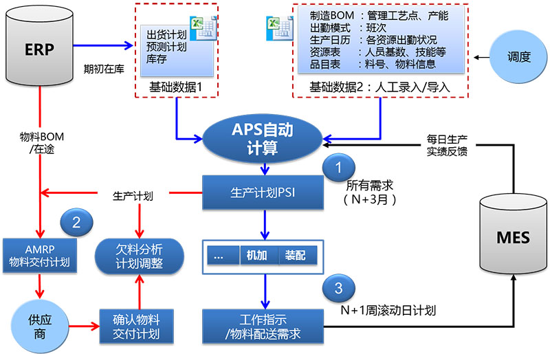 APS软件,APS,APS生产计划自动排产系统,计划与排程系统,APS高级计划与排程系统,数字化智造