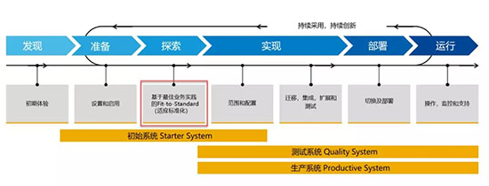 云ERP,云ERP系统,智慧云ERP,智慧云ERP系统,SAP S/4HANA Cloud,SAP云ERP系统,SAP S/4HANA Cloud实施,SAP S/4HANA Cloud实施方法