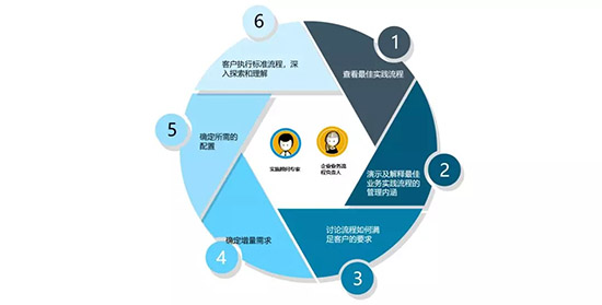 云ERP,云ERP系统,智慧云ERP,智慧云ERP系统,SAP S/4HANA Cloud,SAP云ERP系统,SAP S/4HANA Cloud实施,SAP S/4HANA Cloud实施方法