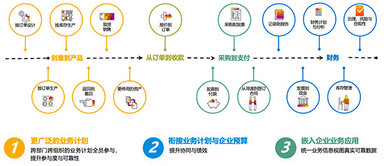 制造业转型升级,制造业高质量,制造业云ERP,制造业云ERP系统,制造业SAP云ERP系统,SAP制造业,SAP云ERP为制造业高质量发展