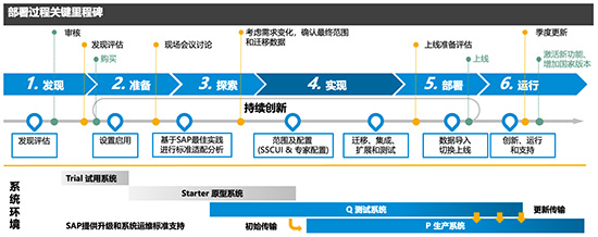 SAP,SAP系统,SAP系统实施,SAP系统实施步骤,SAP软件,SAP软件实施商,SAP软件代理商,宁波SAP软件,SAP实施,SAP系统实施商