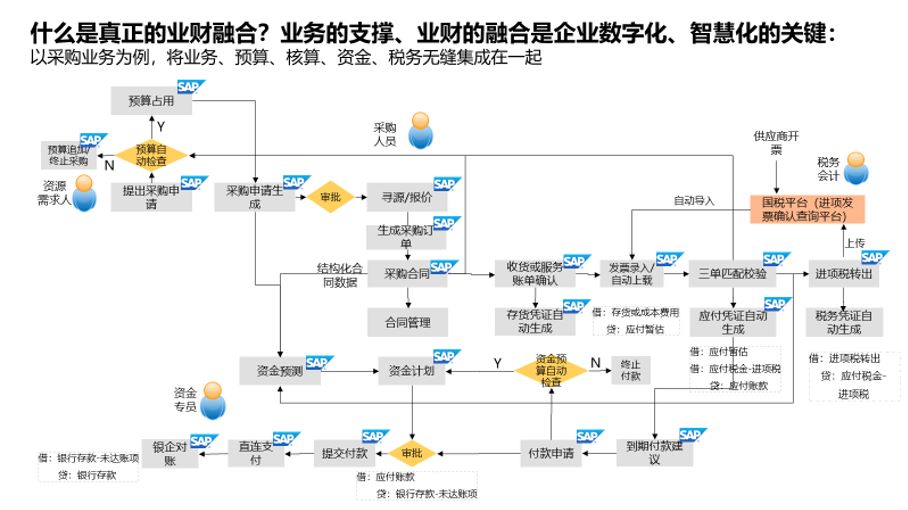 内部控制,SAP系统管理软件,SAP软件,SAP管理系统,SAP系统,SAP平台