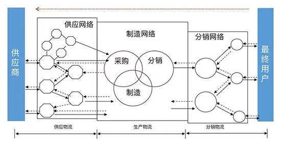 供应链复杂性,造成供应链复杂性的原因,供应链管理,供应链管理系统,SAP供应链管理,SAP供应链管理系统,供应链复杂性的原因及对策