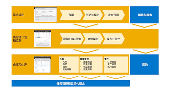 供应链复杂性,造成供应链复杂性的原因,供应链管理,供应链管理系统,SAP供应链管理,SAP供应链管理系统,供应链复杂性的原因及对策