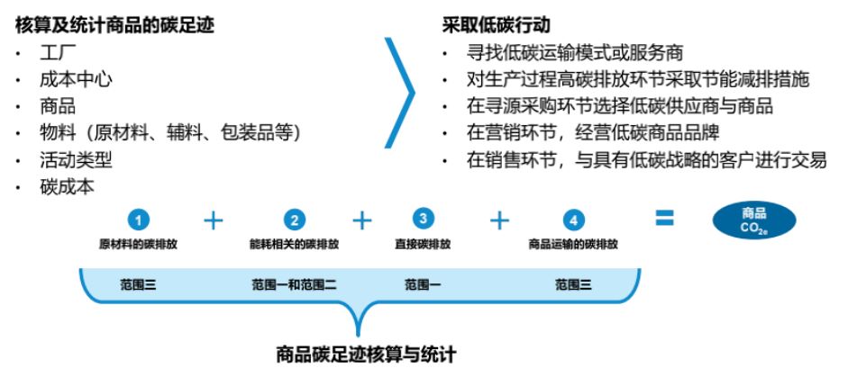 SAP双碳管理平台,双碳,erp系统,SAP系统,企业erp系统,erp系统选型,SAP系统实施,优德普SAP系统