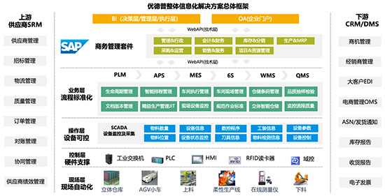 整体信息化解决方案,数字化转型,SAP整体信息化解决方案,优德普助力企业数字化转型,SAP系统,优德普SAP系统