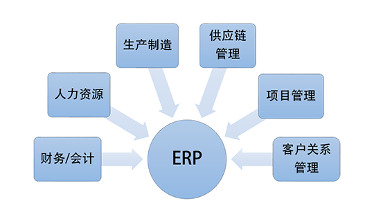 工业软件,数字化转型,数字化转型中不可少的工业软件,SAP ERP,ERP,MES,WMS,APS,ERP、MES、WMS、APS