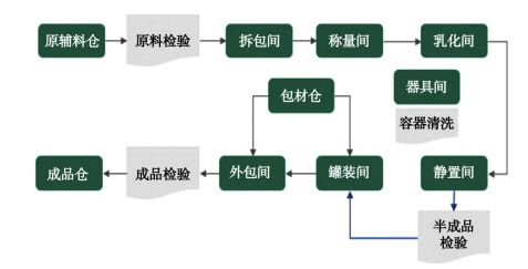 化妆品erp,化妆品ERP系统,化妆品行业ERP,ERP化妆品,OEM化妆品行业erp,数字化车间解决方案