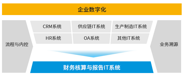 业财融合,合规管理,IPO,erp系统,SAP系统,企业erp系统,erp系统选型,SAP系统实施,优德普SAP系统