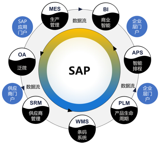 业财融合,合规管理,IPO,erp系统,SAP系统,企业erp系统,erp系统选型,SAP系统实施,优德普SAP系统