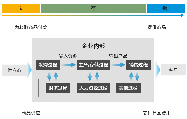 业财融合,合规管理,IPO,erp系统,SAP系统,企业erp系统,erp系统选型,SAP系统实施,优德普SAP系统