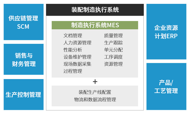 工业装配erp,工业装配ERP系统,工业装配行业ERP,ERP工业装配,SAP工业装配,工业装配解决方案