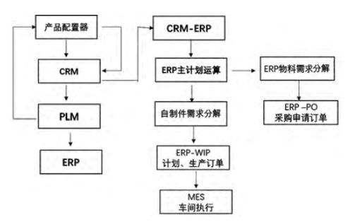 SAP PLM,PLM系统,ERP和PLM对接,产品生命周期管理,PLM系统项目管理