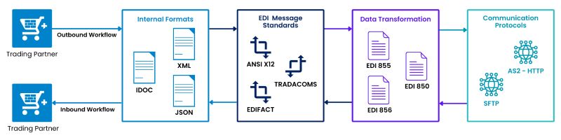 EDI,SAP EDI,汽配自动化 EDI,汽配ERP系统,SAP集成
