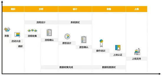 SAP,SAP ERP,SAP ERP信息化建设项目,ERP信息化建设项目,信息化建设项目,SAP项目,SAP项目启动,优德普SAP ERP,祺丰进出口SAP项目