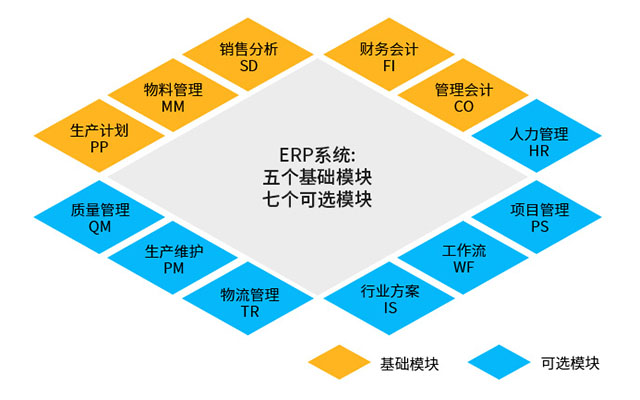 ERP软件,SAP功能模块,SAP实施商,SAP本地实施,SAP ERP软件,SAP系统,优德普,思爱普