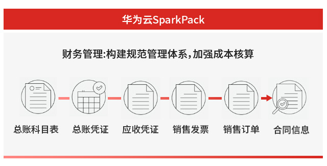 数字化平台,erp系统,SparkPack系统,定制型企业erp系统,erp系统选型,SparkPack系统实施,优德普SparkPack系统,贝瑞文化