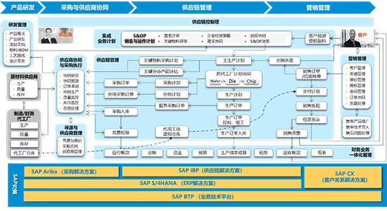 SAP,ERP系统,SAP ERP系统,芯片企业ERP系统,芯片企业SAP系统,优德普SAP,优德普SAP ERP系统,汽车芯片企业SAP ERP系统