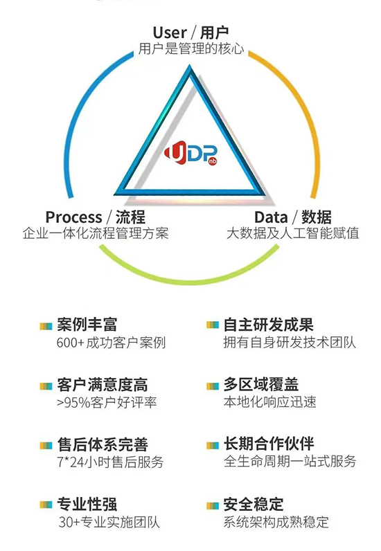 SAP,ERP系统,SAP ERP系统,芯片企业ERP系统,芯片企业SAP系统,优德普SAP,优德普SAP ERP系统,汽车芯片企业SAP ERP系统