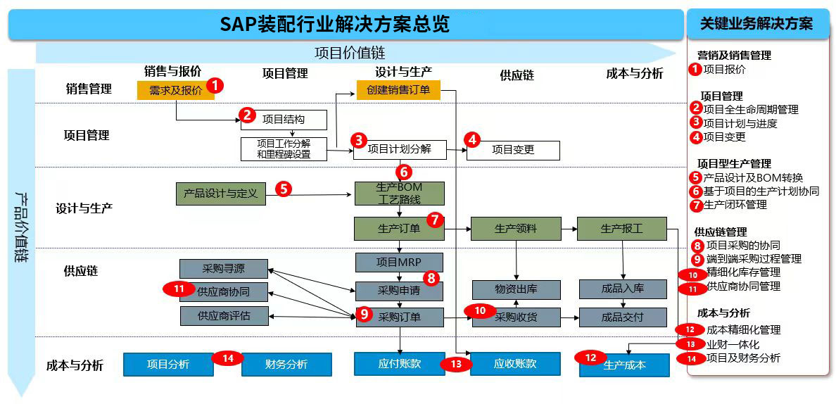 装配行业SAP系统,SAP系统,ERP系统,装配行业ERP软件,装配行业ERP